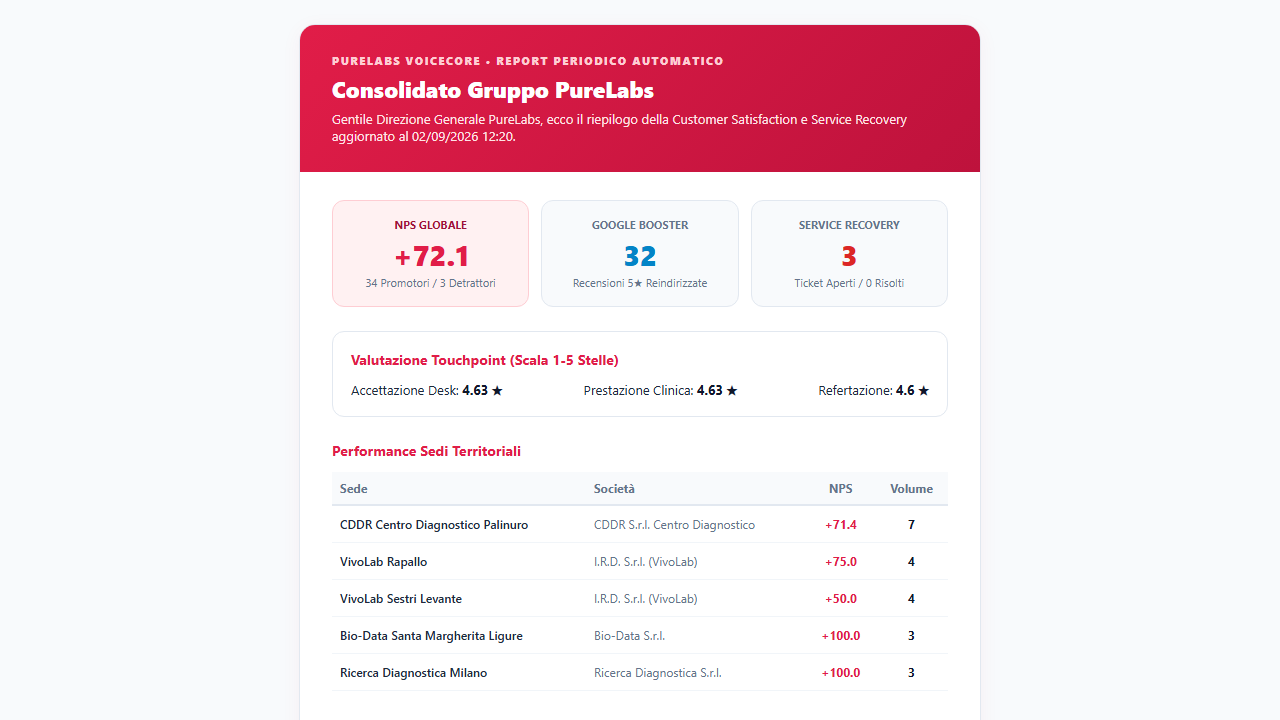 Anteprima Report Settimanale VoiceCore